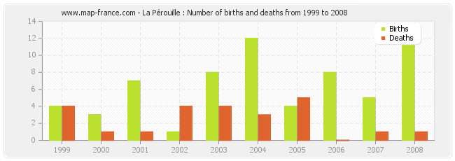 La Pérouille : Number of births and deaths from 1999 to 2008
